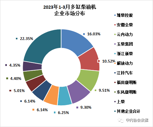一季度農(nóng)用發(fā)動(dòng)機(jī)銷量117.48萬臺(tái)，同比下滑24.98%!