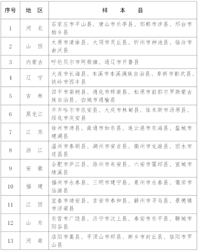 102個！2023年全國鄉(xiāng)村建設(shè)評價樣本縣名單