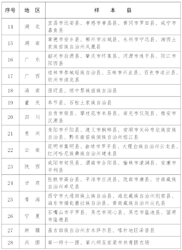 102個！2023年全國鄉(xiāng)村建設(shè)評價樣本縣名單
