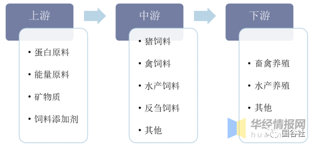 中國(guó)飼料行業(yè)發(fā)展現(xiàn)狀：飼料行業(yè)進(jìn)入高成本時(shí)代