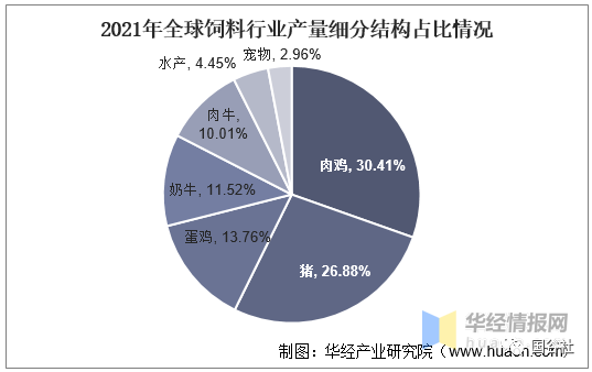 中國(guó)飼料行業(yè)發(fā)展現(xiàn)狀：飼料行業(yè)進(jìn)入高成本時(shí)代