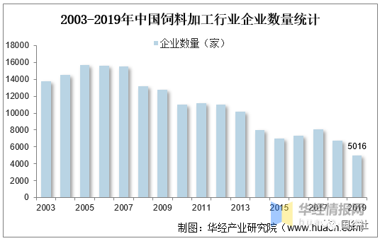 中國(guó)飼料行業(yè)發(fā)展現(xiàn)狀：飼料行業(yè)進(jìn)入高成本時(shí)代