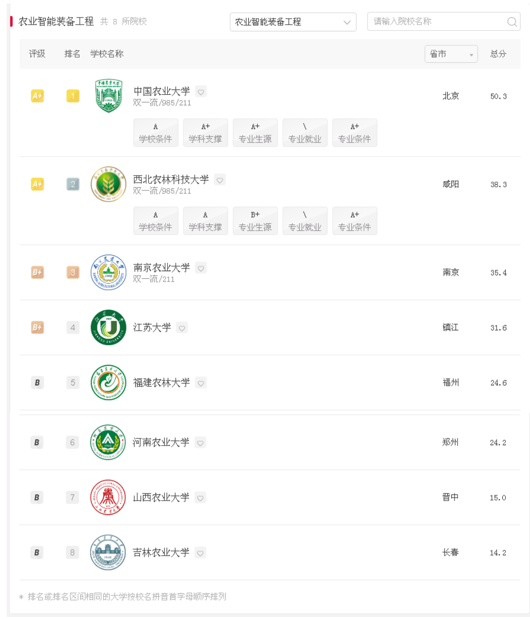 農(nóng)業(yè)智能裝備工程專業(yè)排名