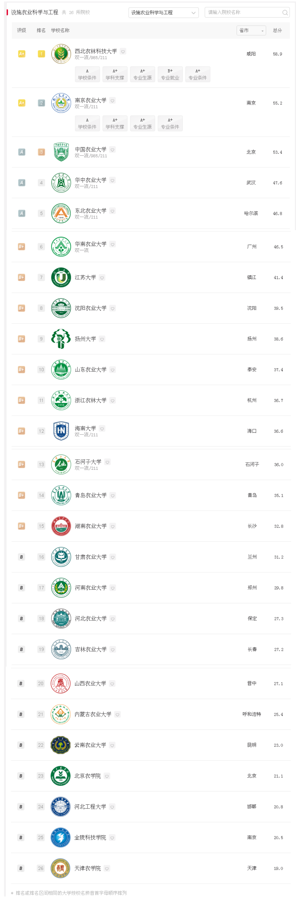 設(shè)施農(nóng)業(yè)科學(xué)與工程專業(yè)排名