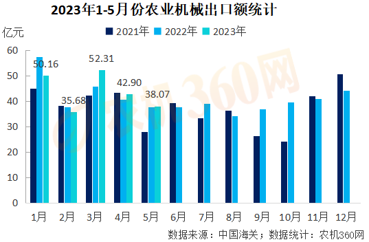 1-5月份農(nóng)業(yè)機械出口219億元，略高于去年同期