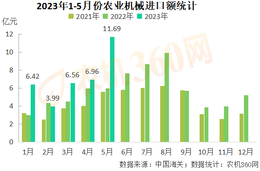 1-5月份農(nóng)業(yè)機械出口219億元，略高于去年同期