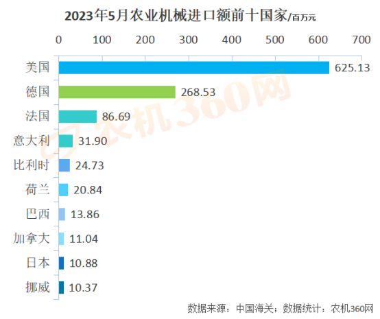 1-5月份農(nóng)業(yè)機械出口219億元，略高于去年同期