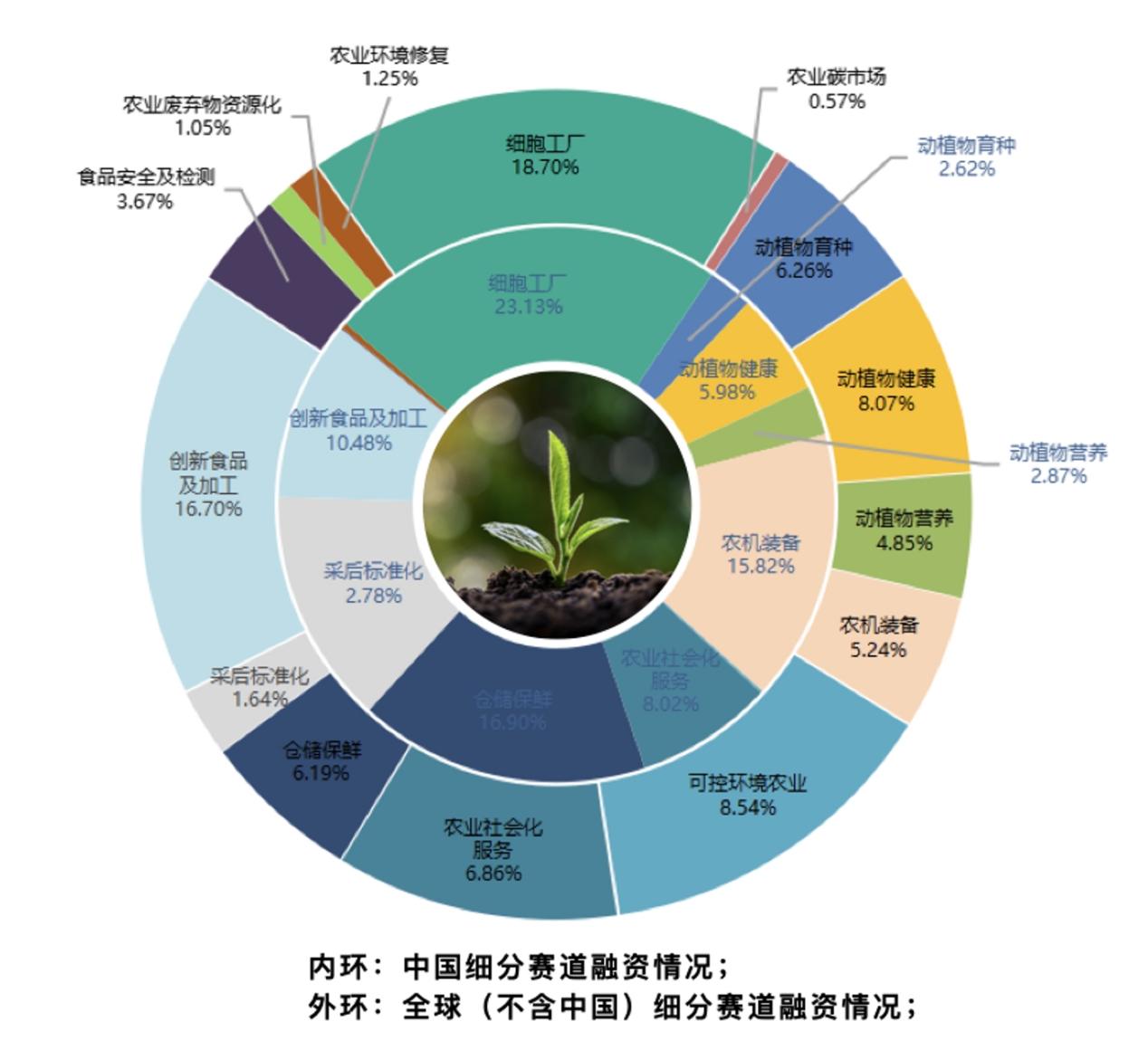農(nóng)業(yè)科技能否迎來投資風口？